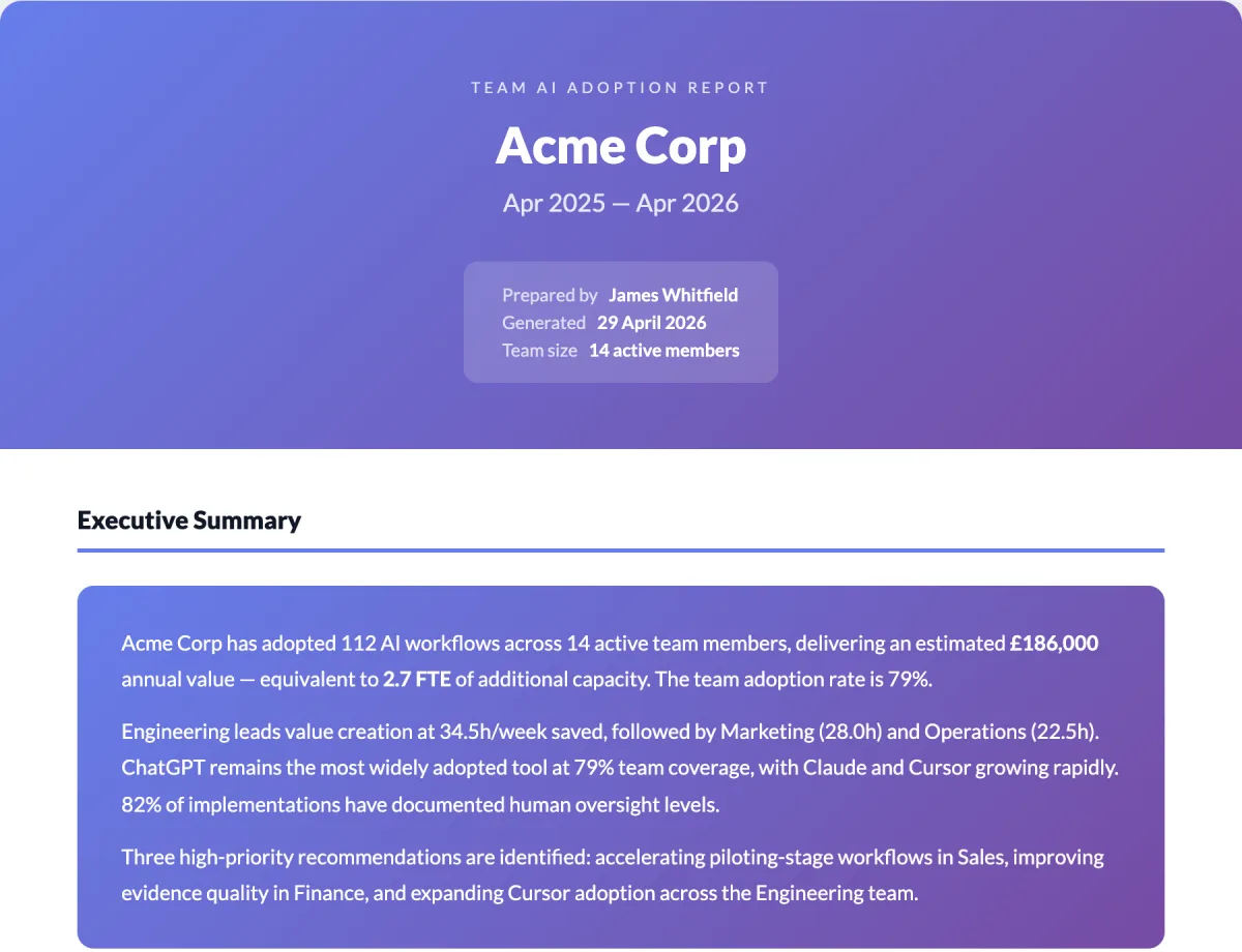 Team AI adoption report with an executive summary of workflows adopted, annual value and full-time-equivalent capacity