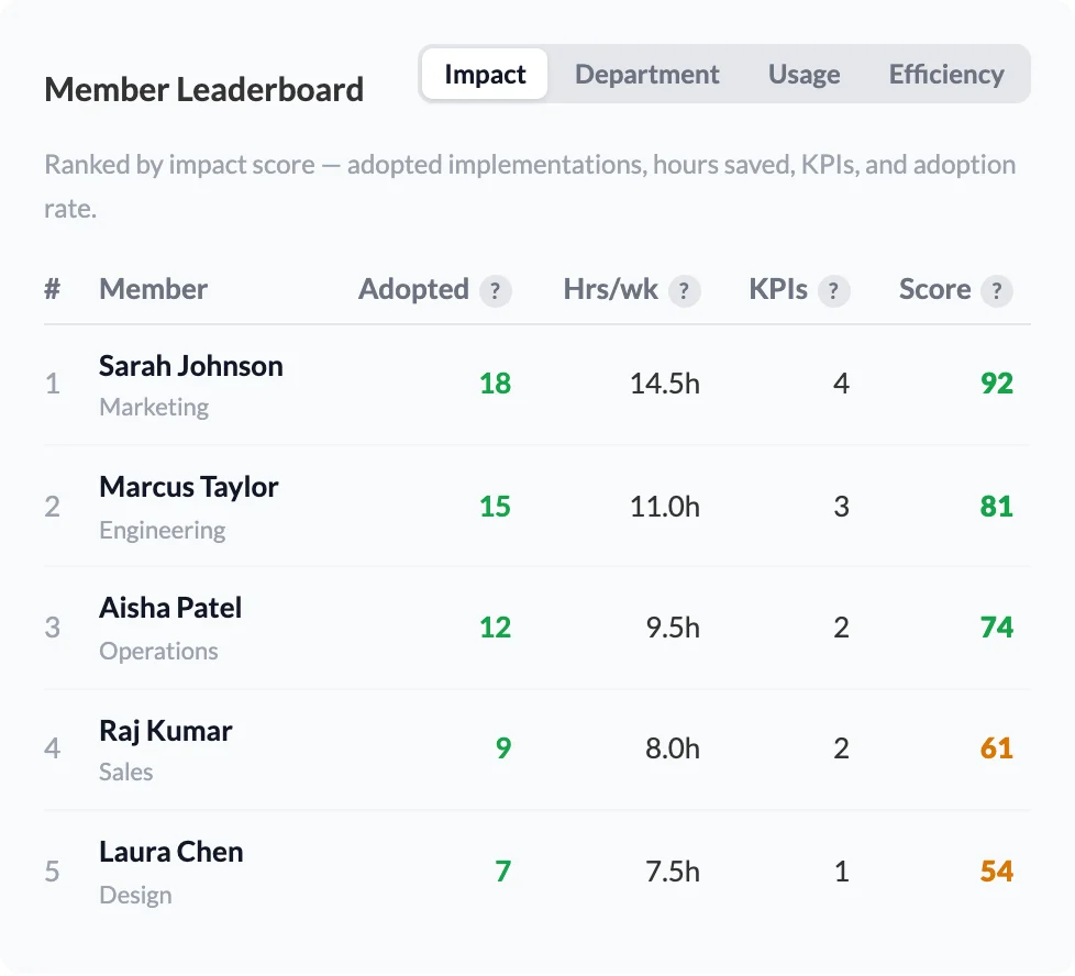 Member leaderboard ranking team members by adopted AI workflows, hours saved per week, KPIs and impact score