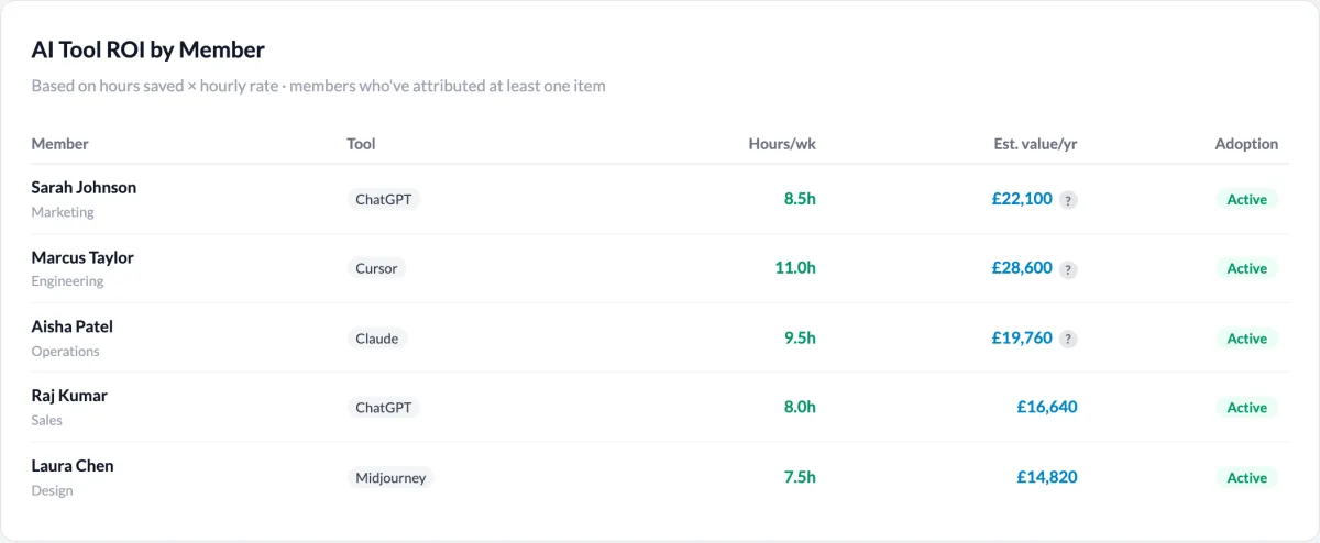 AI tool ROI by member: hours saved per week and estimated annual value for each person and tool